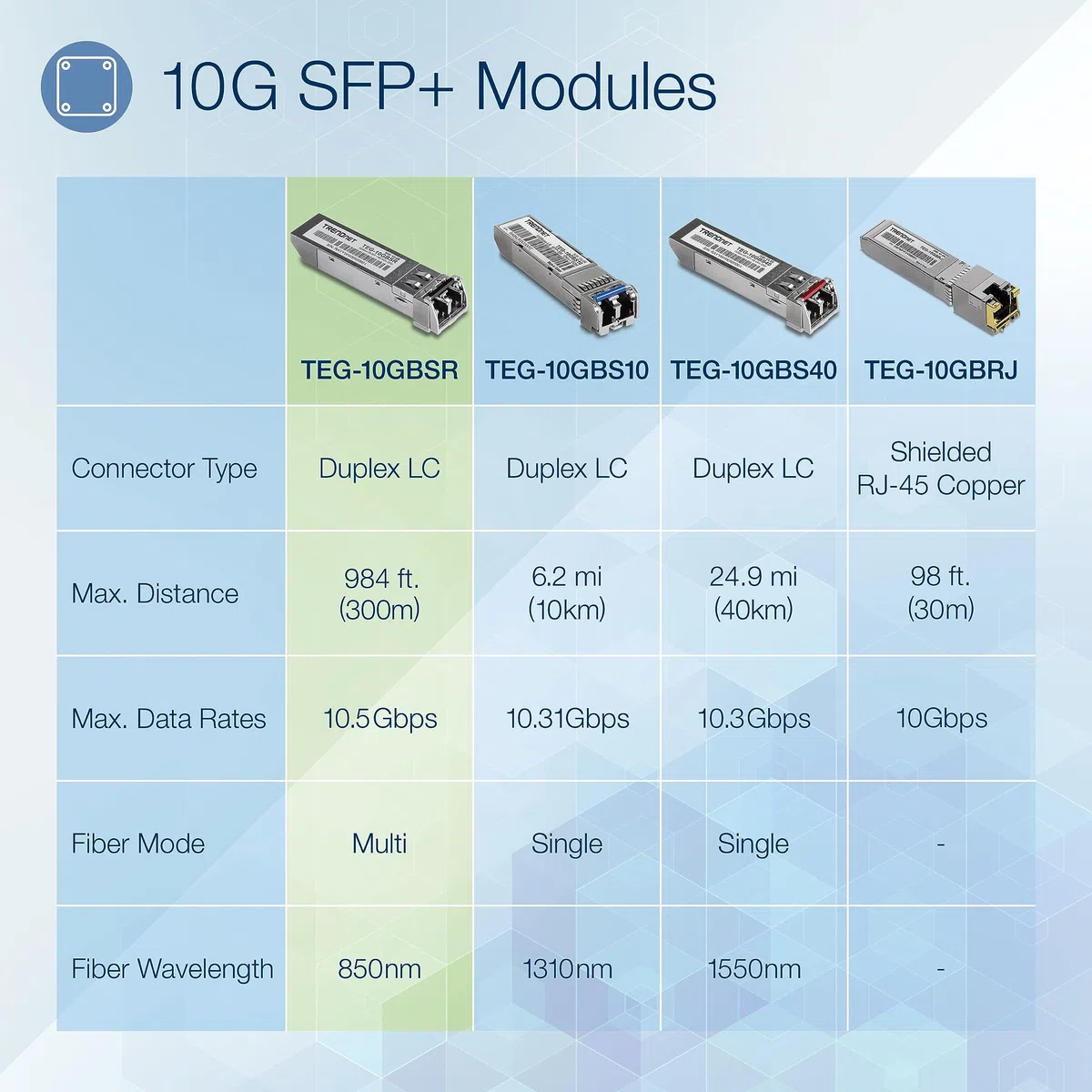 TRENDnet, TEG-10GBSR, Module LC multimode SFP+ 10GBASE-SR, Compatible avec des Distances allant jusqu'à 300 m (984 Pieds)