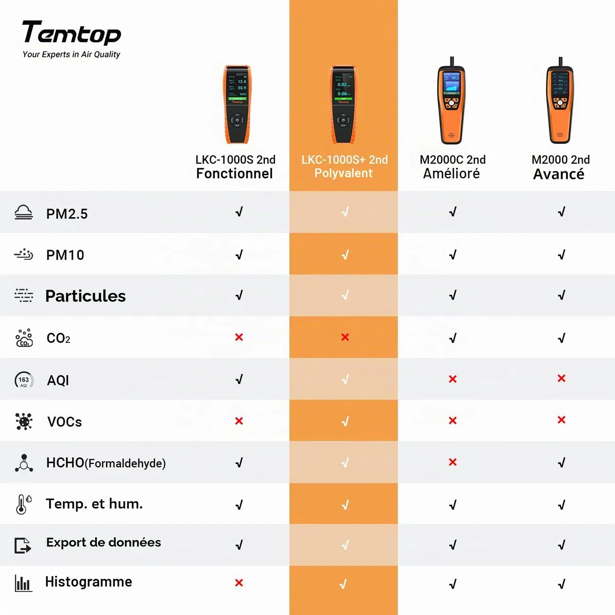 Temtop Détecteur de Qualité de l'air Appareil Mesurant PM2,5 PM10 HCHO COV AQI Température et Humidité Moniteur Qualité Air Intérieur pour Maison Bureau, LKC-1000S+2nd