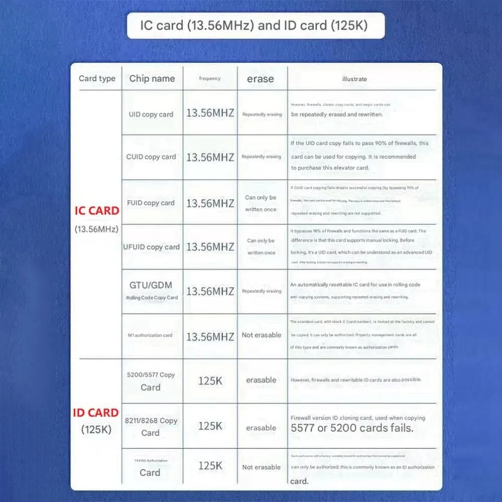 Émulateur de Carte à Puce RFID Chameleon Ultra V3.0, Lecteur/Graveur NFC 125 KHz 13,56 MHz, Copieur D'Étiquettes IC D'Identification + Porte-Clés/Carte CUID 4XUID